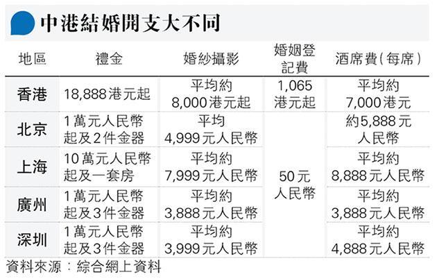 港人內地結婚要隨俗 娶妻送錢兼送樓