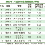市場信息：廣州7月新樓網簽僅6,320宗 市場觀望氣氛濃