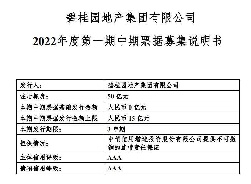 優質內房融資迎正面「重磅」信息 碧桂園發行15億元「中票」 利率低至3.2%