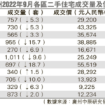 市場信息：「金九」廣州二手樓低迷 議價空間大