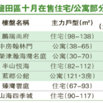 市場信息：深圳寶安區、南山區、鹽田區、坪山和大鵬部分十月在售住宅/公寓部分項目