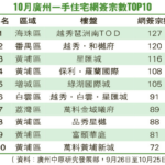 市场信息：广州新盘进入年底冲刺期刚需项目「以价换量」