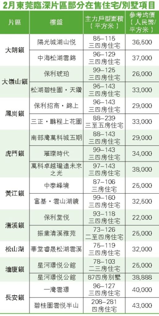 市场信息：2月东莞临深片区部分在售住宅/别墅项目