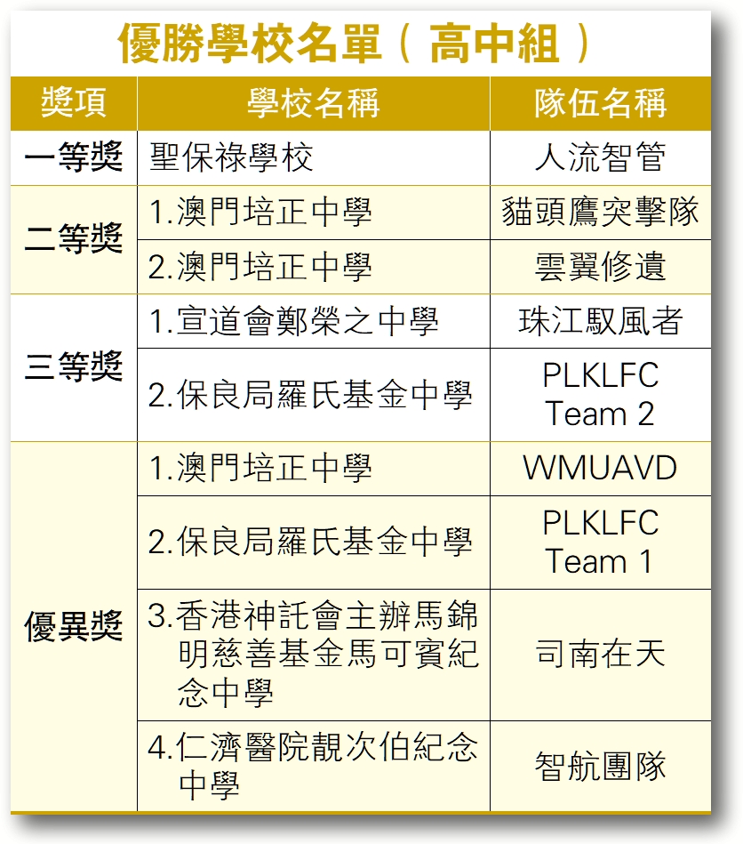 湾区信息:大湾区学界低空飞行应用个案挑战赛决赛高校生聚港争夺大奖 湾区信息:大湾区学界低空飞行应用个案挑战赛决赛高校生聚港争夺大奖