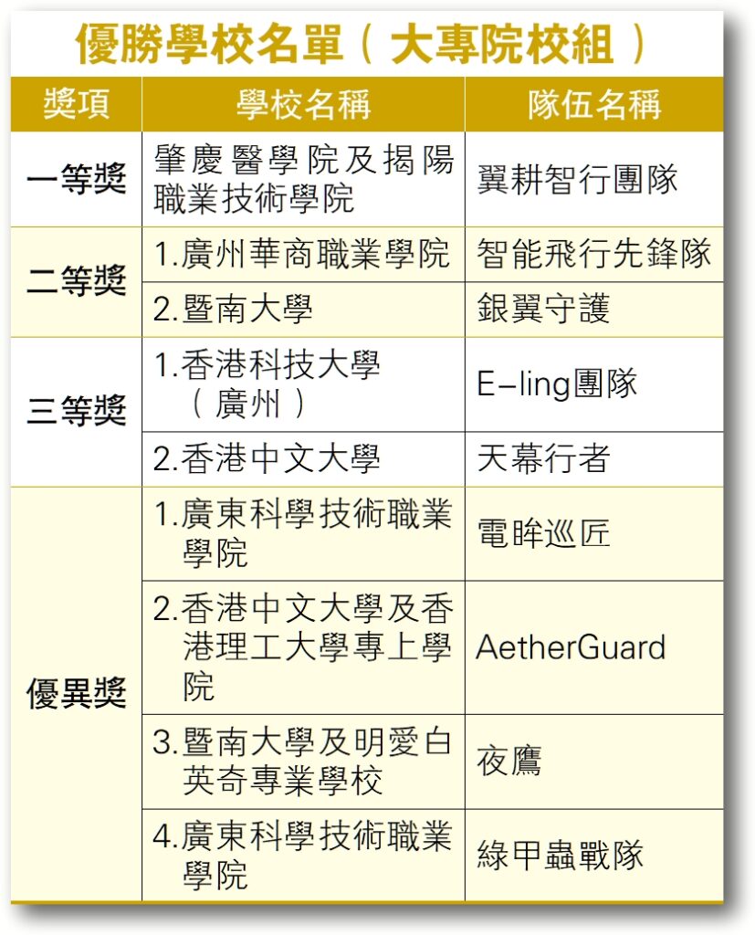 湾区信息:大湾区学界低空飞行应用个案挑战赛决赛高校生聚港争夺大奖 湾区信息:大湾区学界低空飞行应用个案挑战赛决赛高校生聚港争夺大奖