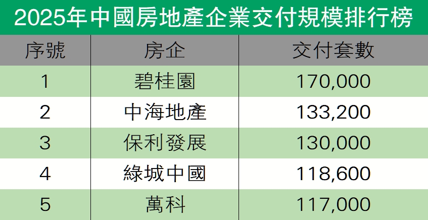 市場信息：碧桂園四年交付185萬個「家」
