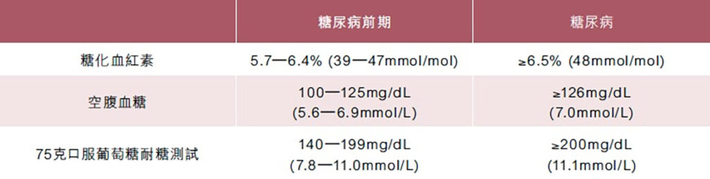 个人化身体检查：度身客制化+ 检查前后专业辅导及早管理个人健康