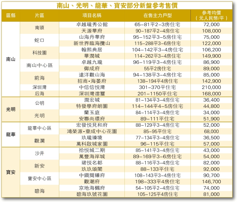 深圳楼市「 小阳春」 频现「日光盘」买家信心回复