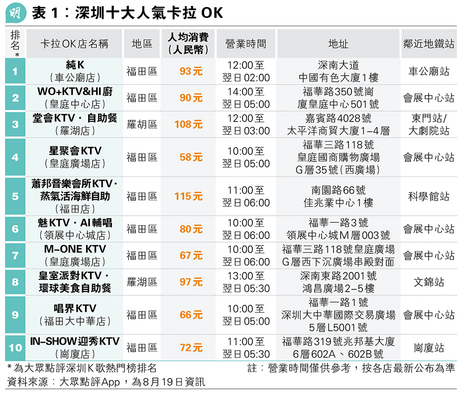 【遊走大灣區】炎夏深圳唱K避暑 人均低至50多元 【遊走大灣區】炎夏深圳唱K避暑 人均低至50多元