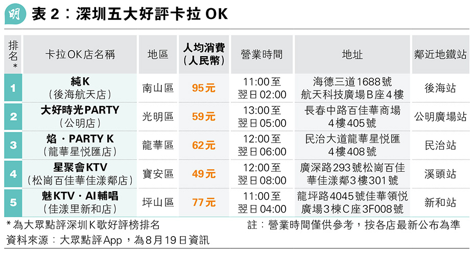 【遊走大灣區】炎夏深圳唱K避暑 人均低至50多元 【遊走大灣區】炎夏深圳唱K避暑 人均低至50多元